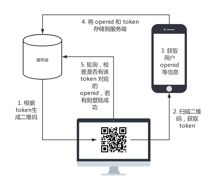 Wechat-Scan-QR-Code-to-Login-structure.png